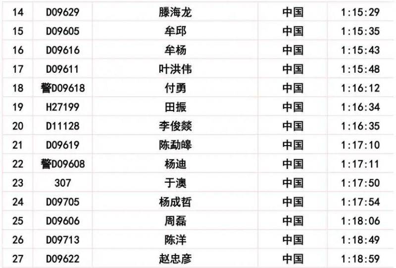 2024長春馬拉松比賽成績公示公告（14）