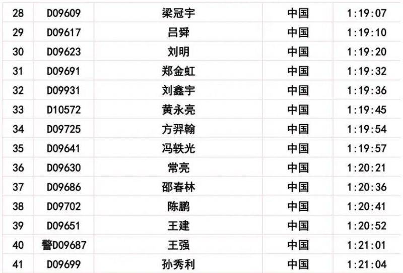 2024長春馬拉松比賽成績公示公告（15）