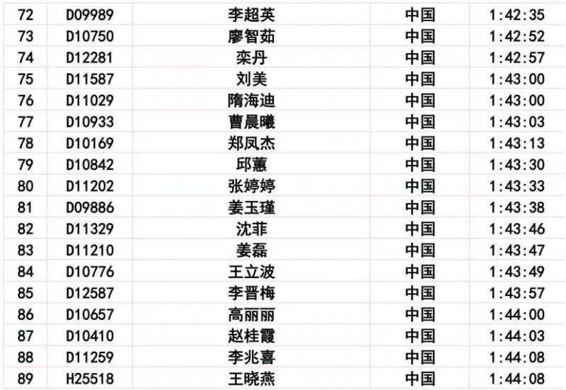 2024長春馬拉松比賽成績公示公告（25）