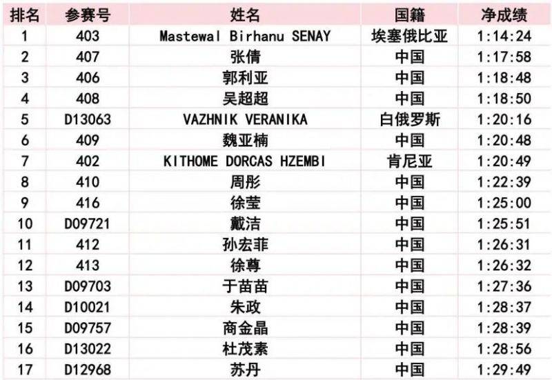 2024長春馬拉松比賽成績公示公告（21）