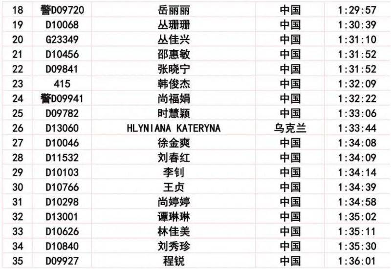 2024長春馬拉松比賽成績公示公告（22）