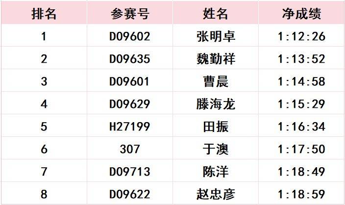 2024長春馬拉松比賽成績公示公告（29）