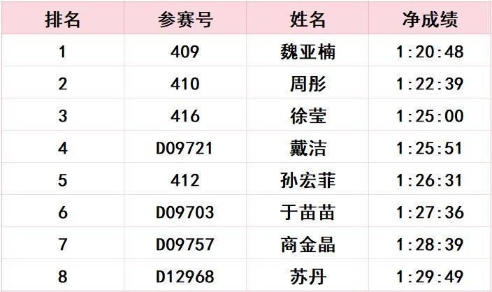 2024長春馬拉松比賽成績公示公告（30）