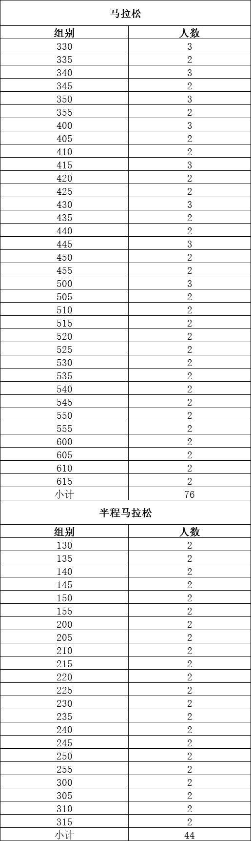 2024長沙馬拉松急救跑者招募報(bào)名指南（時間＋條件＋入口）