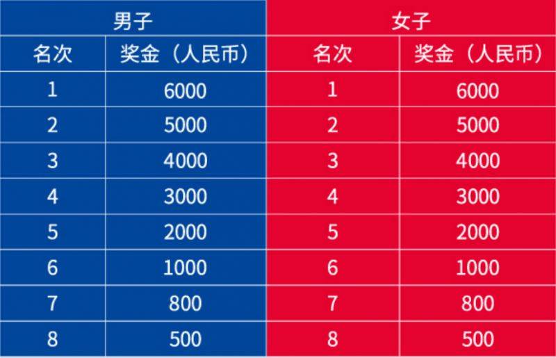 2024珠海馬拉松獎(jiǎng)金有多少？（2）