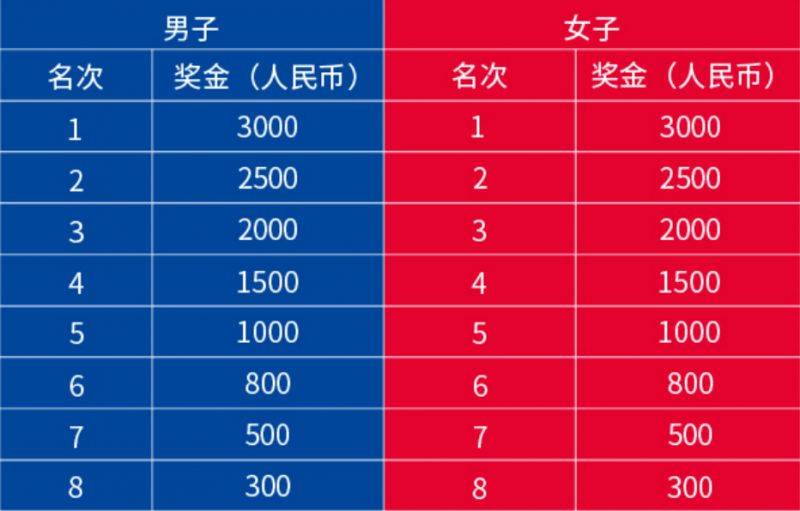 2024珠海馬拉松獎(jiǎng)金有多少？（3）