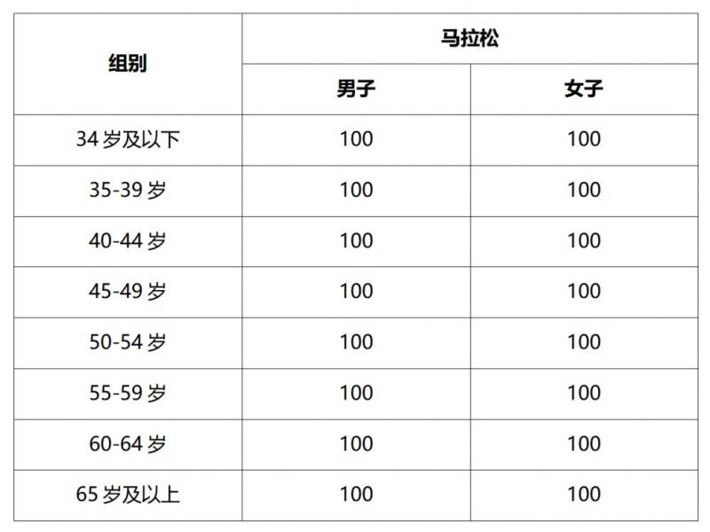 2024南京馬拉松直通選手規(guī)則一覽