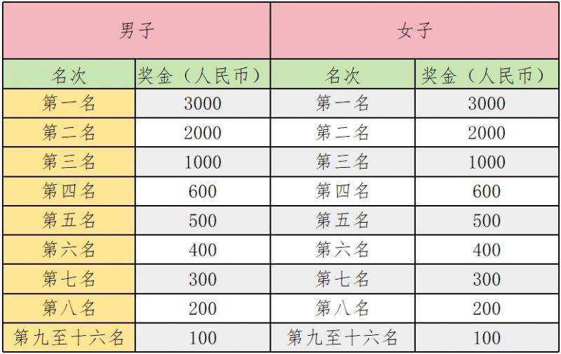 2024北京昌平區(qū)長跑大會獎勵設置