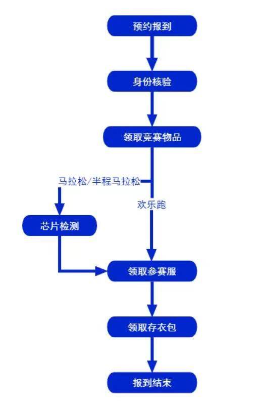 2024西安馬拉松參賽選手報(bào)到須知（時(shí)間+地點(diǎn)）