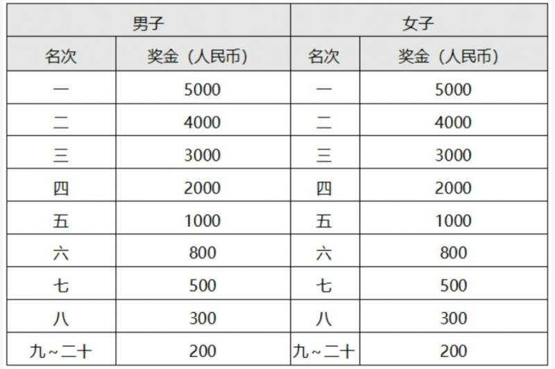 2024常州新北半程馬拉松競賽規(guī)程(最新)（3）