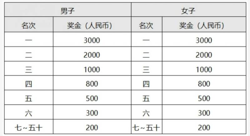 2024常州新北半程馬拉松競賽規(guī)程(最新)（4）