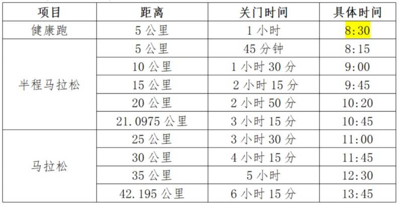 寶雞馬拉松各項目關(guān)門時間