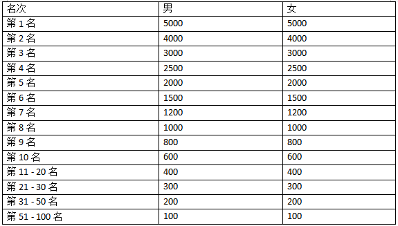 2024重慶半程馬拉松(賽事規(guī)程)（3）
