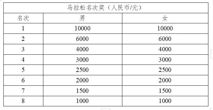 2024年濟南泉城馬拉松獎品設(shè)置+發(fā)放辦法