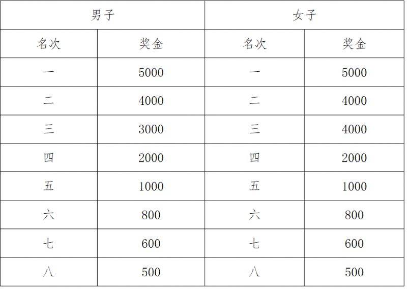 2024寶雞馬拉松比賽有什么獎勵？（2）