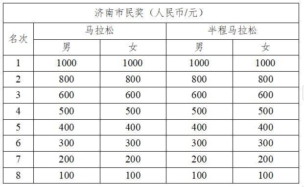 2024濟(jì)南半程馬拉松獎金多少？（2）