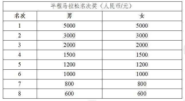 2024濟(jì)南半程馬拉松獎金多少？