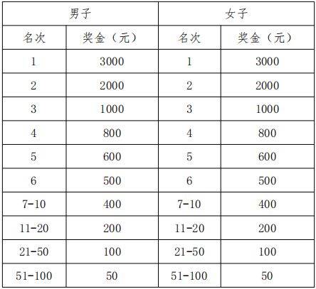 2024三門峽馬拉松獎金多少（2）