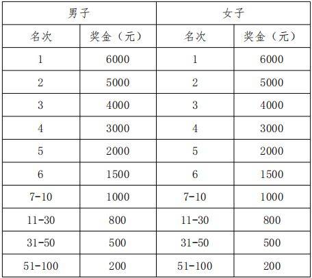 2024三門峽馬拉松獎金多少