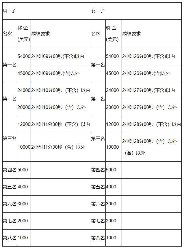 2024杭州馬拉松破紀(jì)錄獎是多少錢