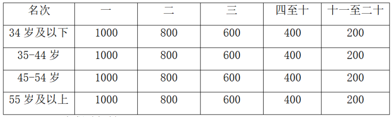 2024重慶忠縣馬拉松-預(yù)報名(賽事規(guī)程)（5）