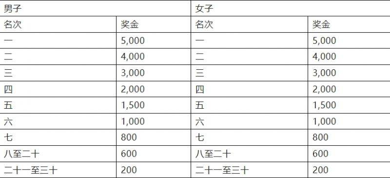 2024中山三鄉(xiāng)半程馬拉松賽競賽規(guī)程（5）