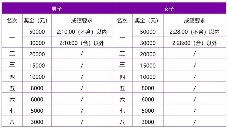 2024南京馬拉松錄取名次+獎(jiǎng)金（3）