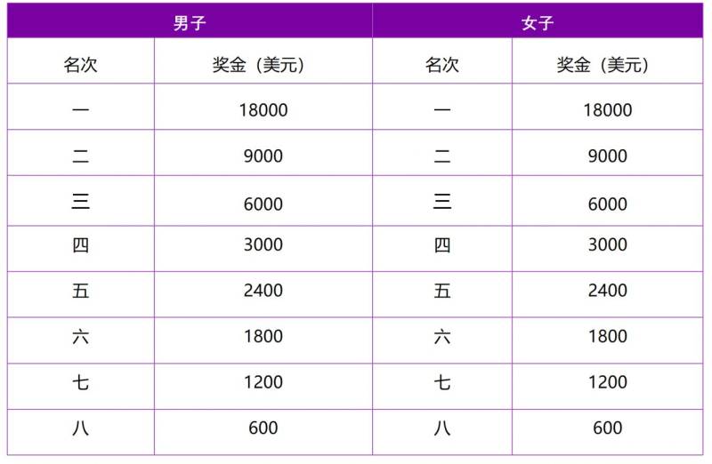 2024南京馬拉松錄取名次+獎(jiǎng)金