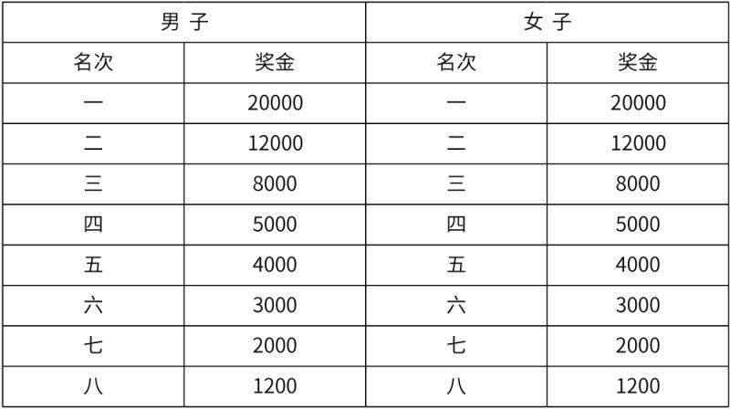 廈門海滄半馬競賽規(guī)程（3）