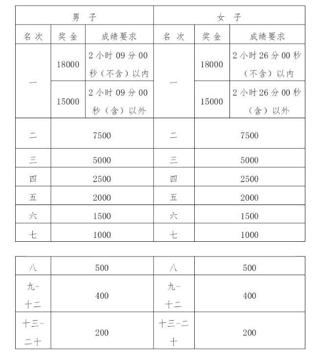 2024福州馬拉松獎(jiǎng)勵(lì)辦法及錄取名次
