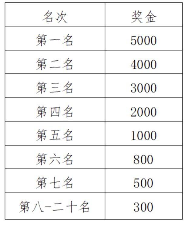 2024福州馬拉松獎(jiǎng)勵(lì)辦法及錄取名次（3）