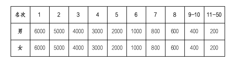 2024婺源馬拉松賽(賽事規(guī)程)（5）