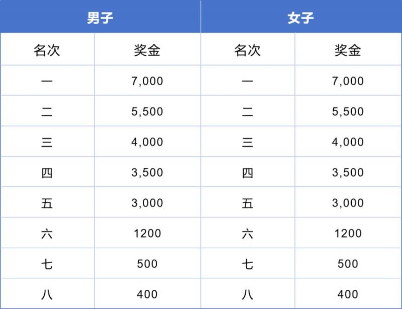 2024東莞虎門(mén)半程馬拉松獎(jiǎng)勵(lì)多少錢(qián)？（2）