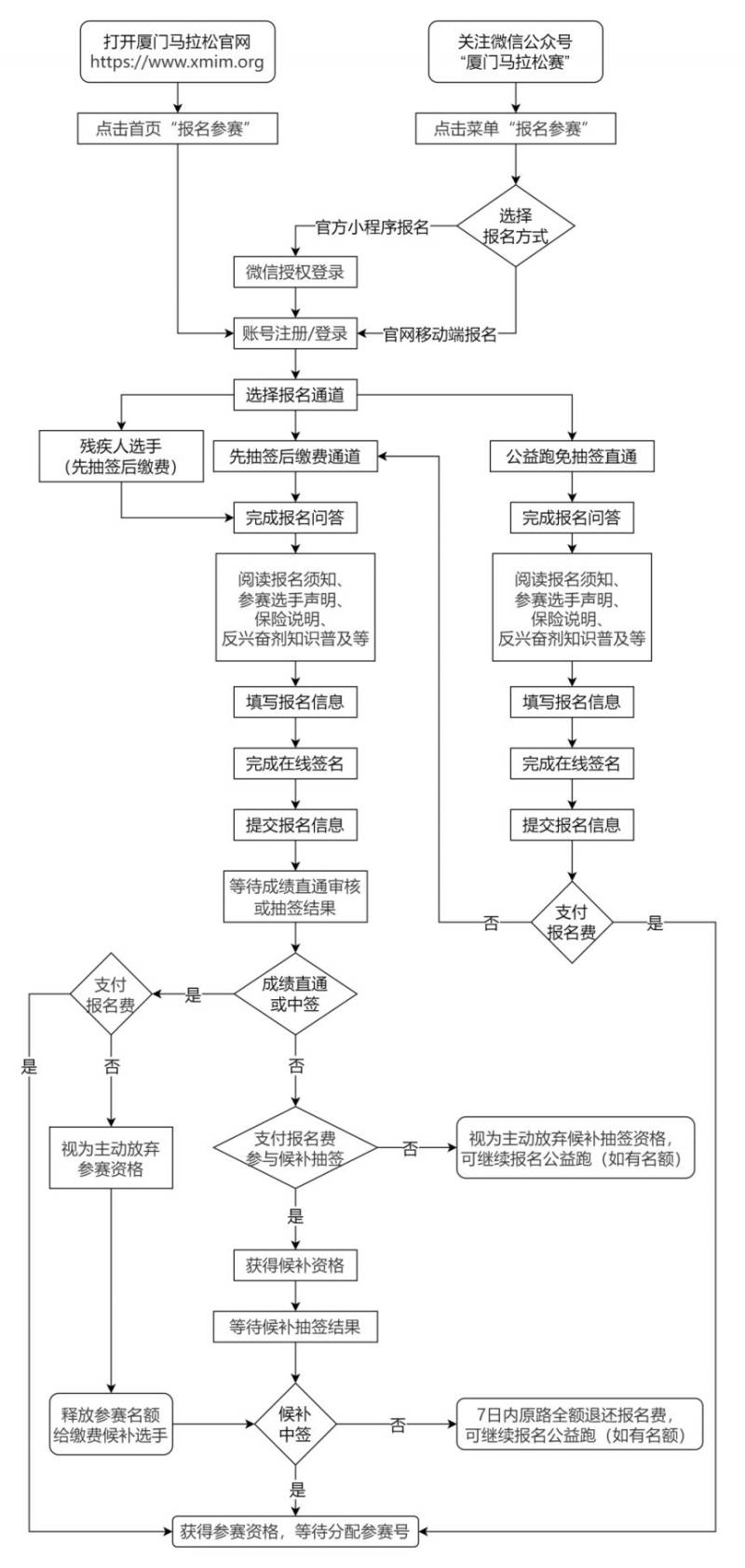 2025建發(fā)廈門馬拉松賽報名須知