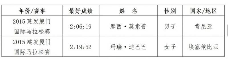2025建發(fā)廈門馬拉松賽競賽規(guī)程（6）