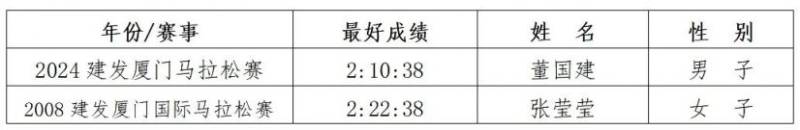 2025廈門馬拉松獎(jiǎng)金標(biāo)準(zhǔn)（名次獎(jiǎng)+破賽會(huì)成績(jī)獎(jiǎng)）（5）