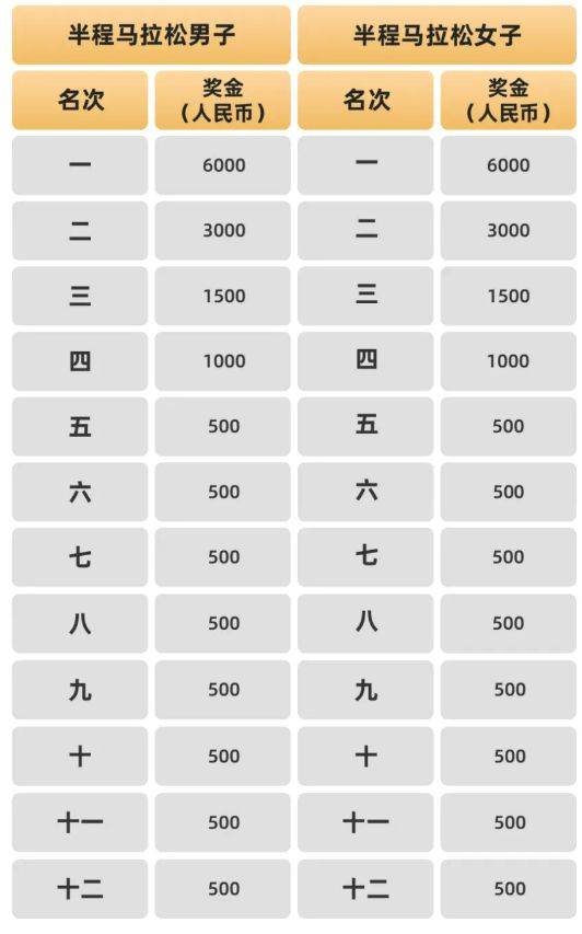 2024廊坊通北協(xié)同馬拉松競(jìng)賽規(guī)程(報(bào)名+比賽+獎(jiǎng)勵(lì))(4) 2024廊坊通北協(xié)同馬拉松競(jìng)賽規(guī)程(報(bào)名+比賽+獎(jiǎng)勵(lì))(4)