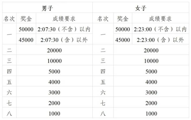 2024廣州馬拉松獎(jiǎng)金