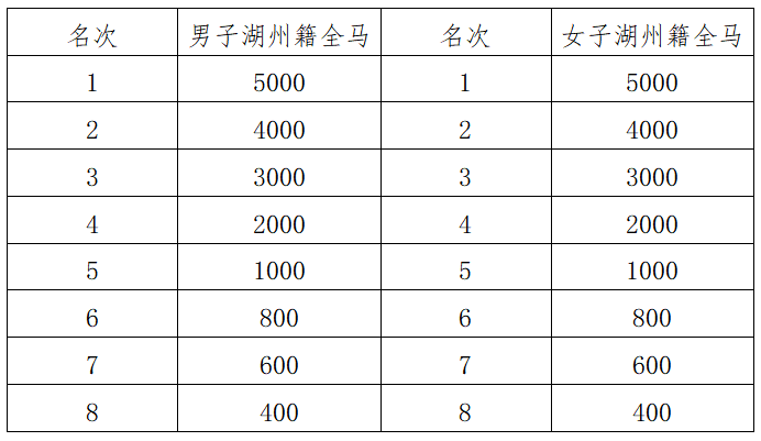 2024湖州馬拉松(賽事規(guī)程)(6) 2024湖州馬拉松(賽事規(guī)程)(6)