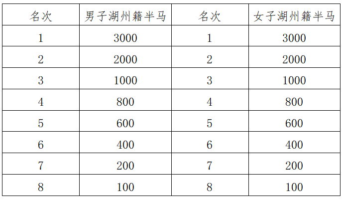 2024湖州馬拉松(賽事規(guī)程)(7) 2024湖州馬拉松(賽事規(guī)程)(7)