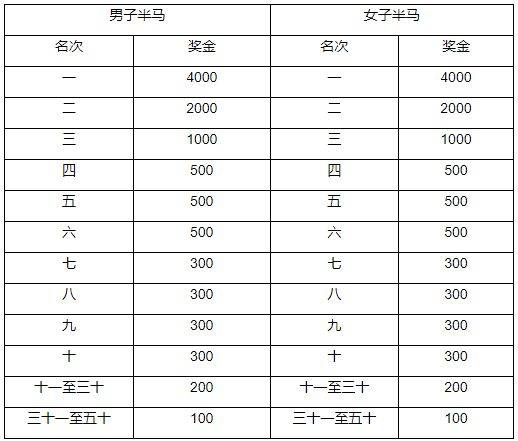 2024喀什馬拉松比賽獎金有多少錢（2）