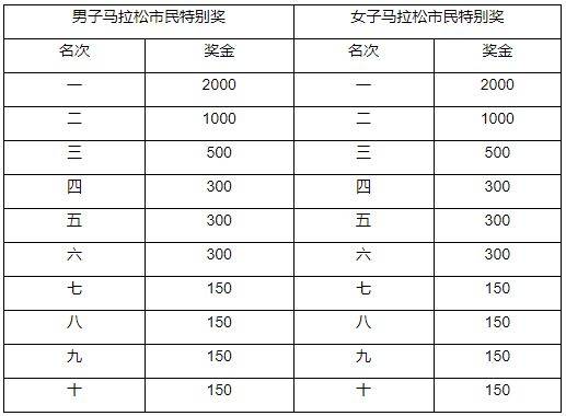 2024喀什馬拉松比賽獎金有多少錢（3）