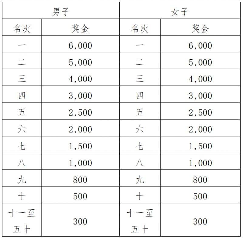 2024江門馬拉松賽競賽規(guī)程(4) 2024江門馬拉松賽競賽規(guī)程(4)