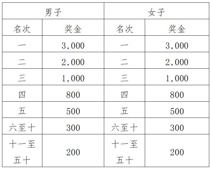 2024江門馬拉松賽競賽規(guī)程(5) 2024江門馬拉松賽競賽規(guī)程(5)