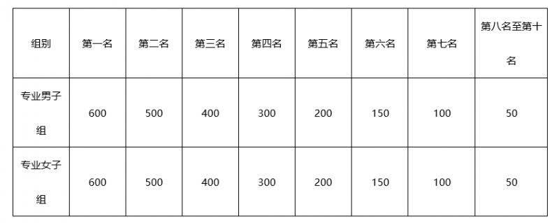 2024中山三鄉(xiāng)半程馬拉松定向賽錄取名次和獎(jiǎng)勵(lì) 2024中山三鄉(xiāng)半程馬拉松定向賽錄取名次和獎(jiǎng)勵(lì)