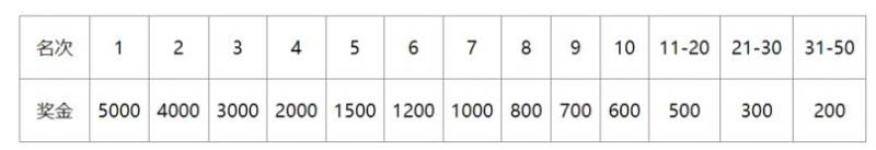 2024義烏半程馬拉松獎(jiǎng)勵(lì)多少錢(3) 2024義烏半程馬拉松獎(jiǎng)勵(lì)多少錢(3)