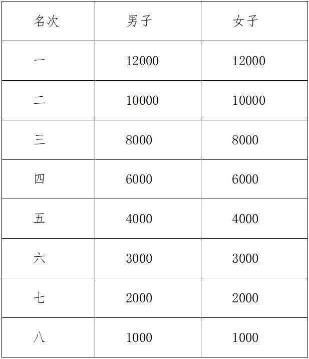 2024年紹興諸暨西施半程馬拉松錄取名次及獎(jiǎng)勵(lì)辦法 2024年紹興諸暨西施半程馬拉松錄取名次及獎(jiǎng)勵(lì)辦法