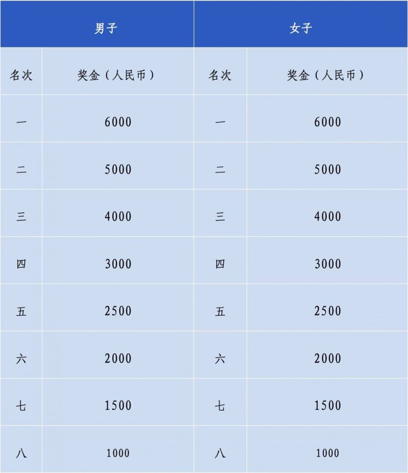 2024汕頭馬拉松獎(jiǎng)金多少錢？（附報(bào)名官網(wǎng)）（2）
