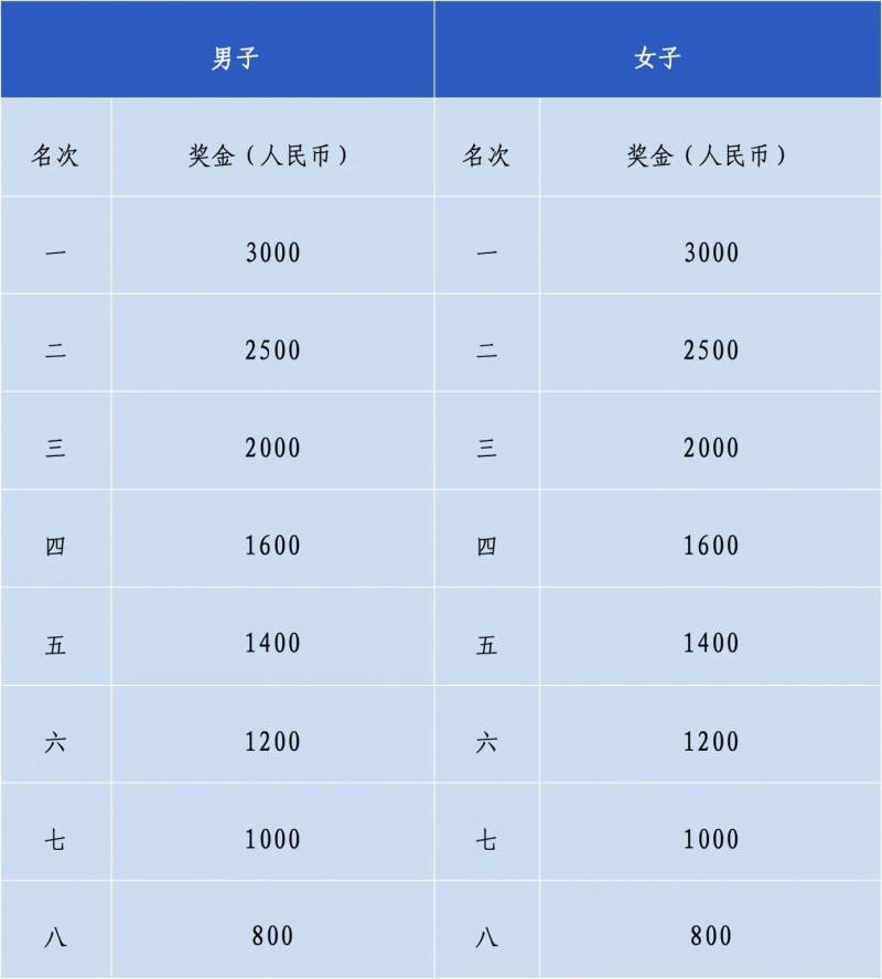 2024汕頭馬拉松獎(jiǎng)金多少錢？（附報(bào)名官網(wǎng)）（4）