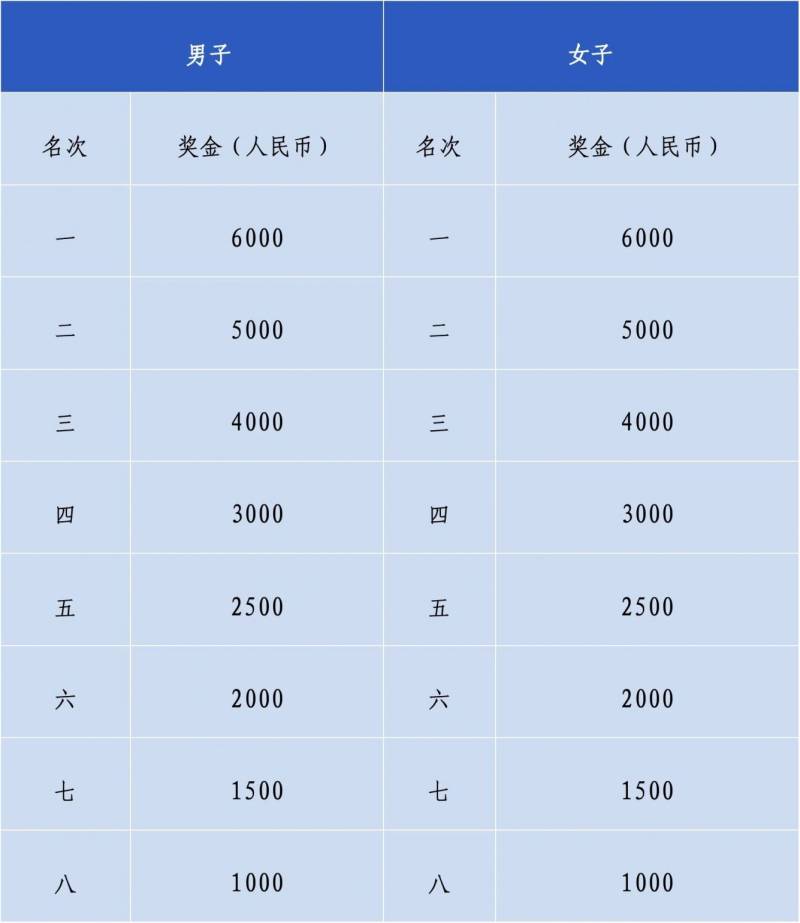 2024汕頭馬拉松獎(jiǎng)金多少錢？（附報(bào)名官網(wǎng)）（3）